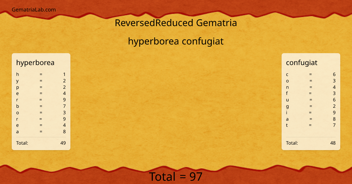 hyperborea confugiat in reversedReduced Gematria